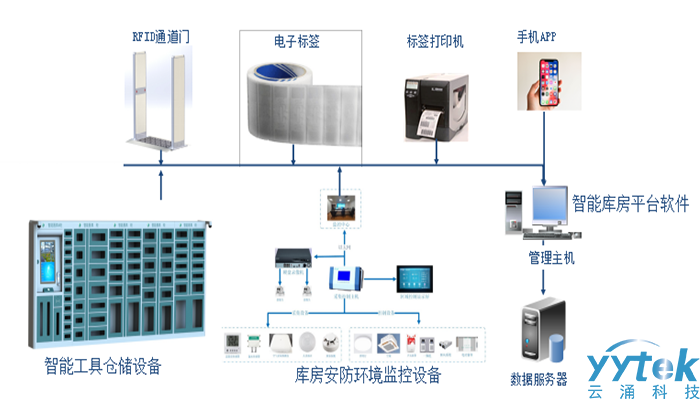 智能工具倉儲(chǔ)設(shè)備系統(tǒng)拓?fù)鋱D